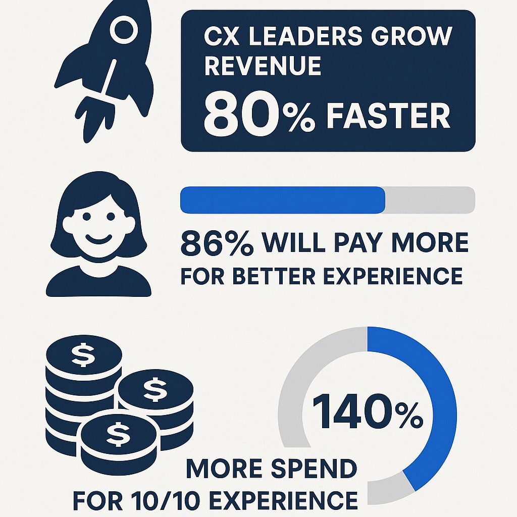 Infographic: The Business Case for Customer Experience