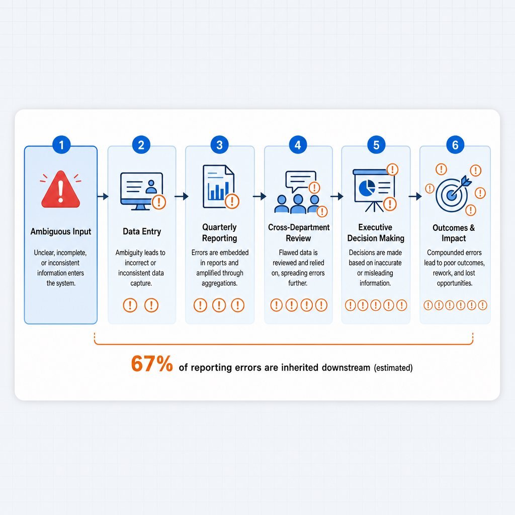 Diagram: Multiplying Effects of Data Entry Errors