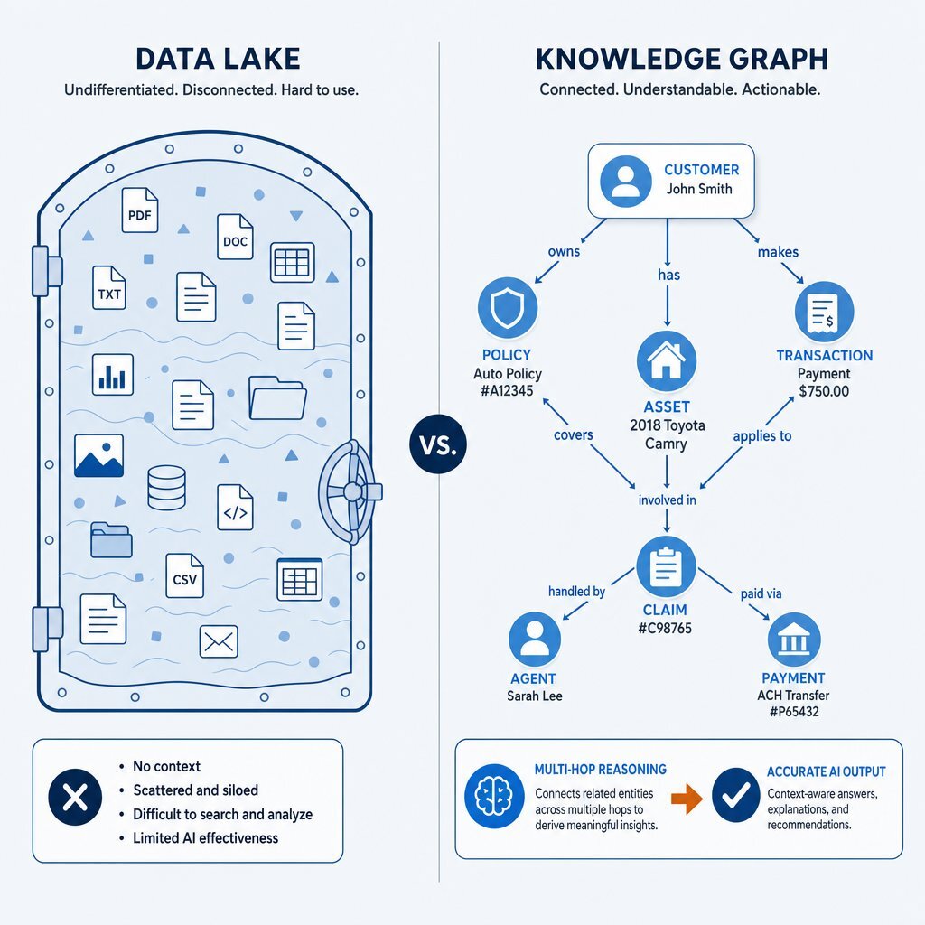 Comparison diagram showing how knowledge graphs outperform data lakes in powering accurate AI reasoning.