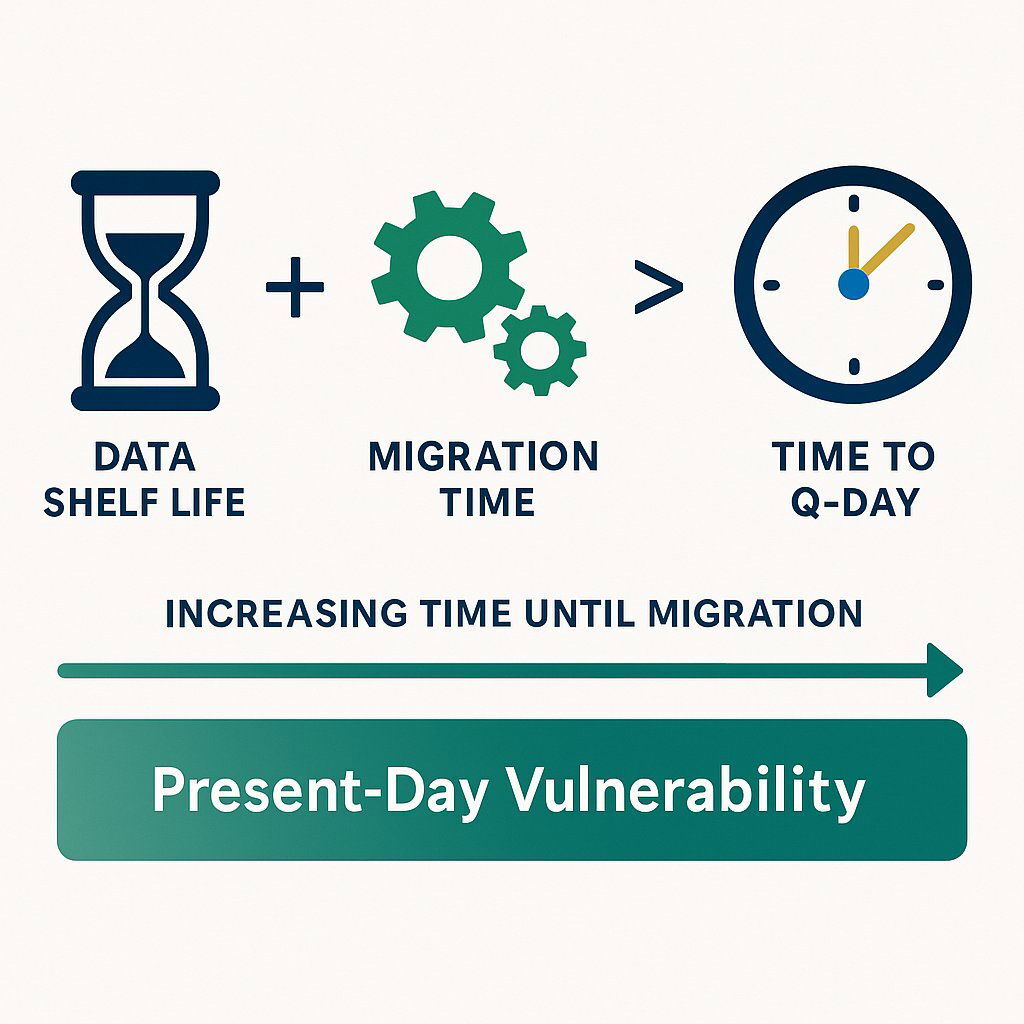 Infographic: The Data Longevity Risk Equation