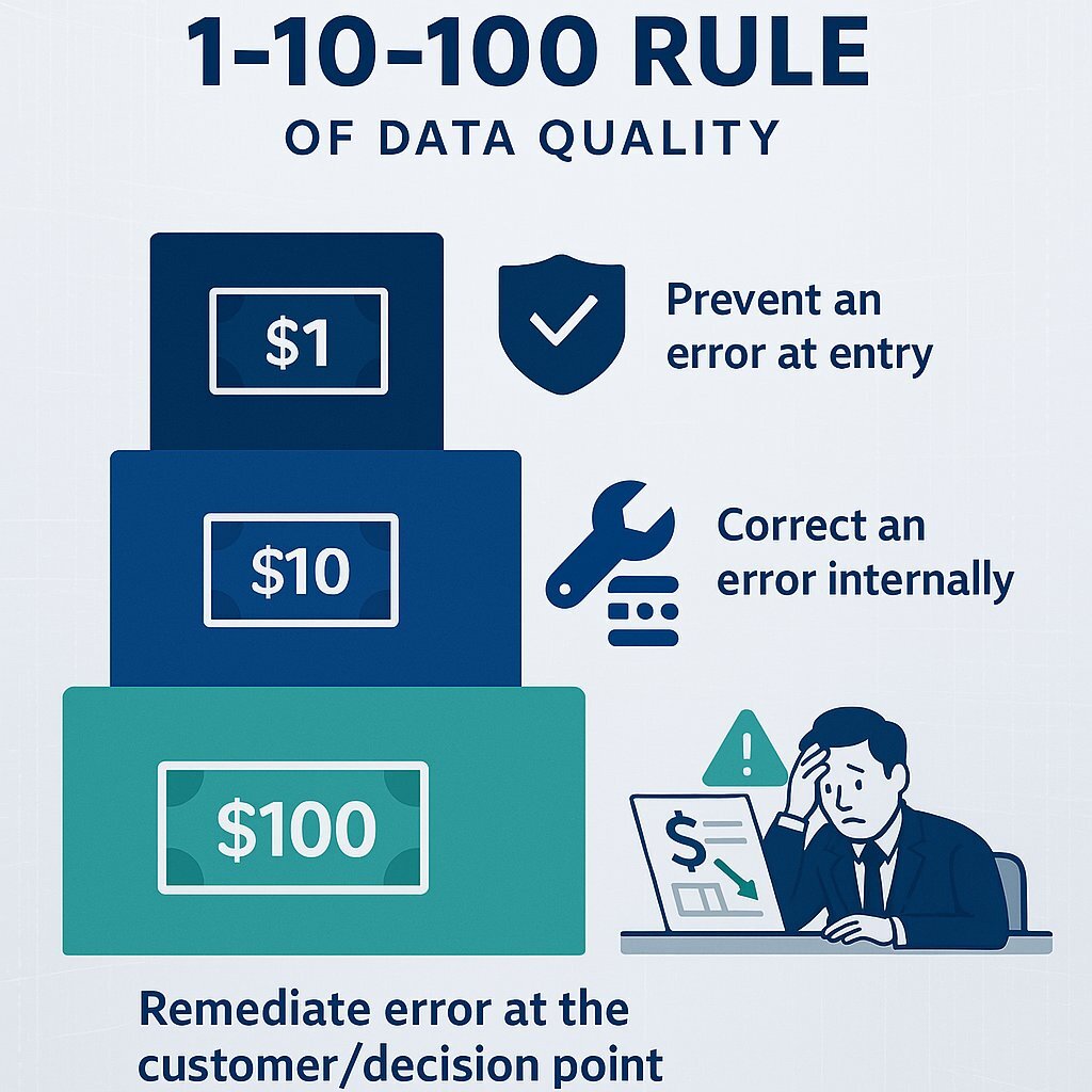 1-10-100 Rule of Data Quality Infographic
