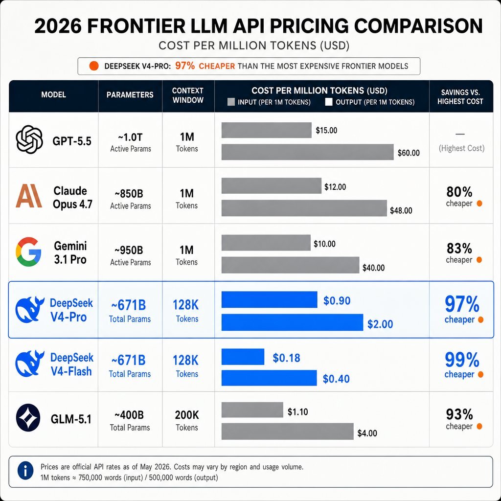 Cost Comparison Table: Tokens vs. Dollars