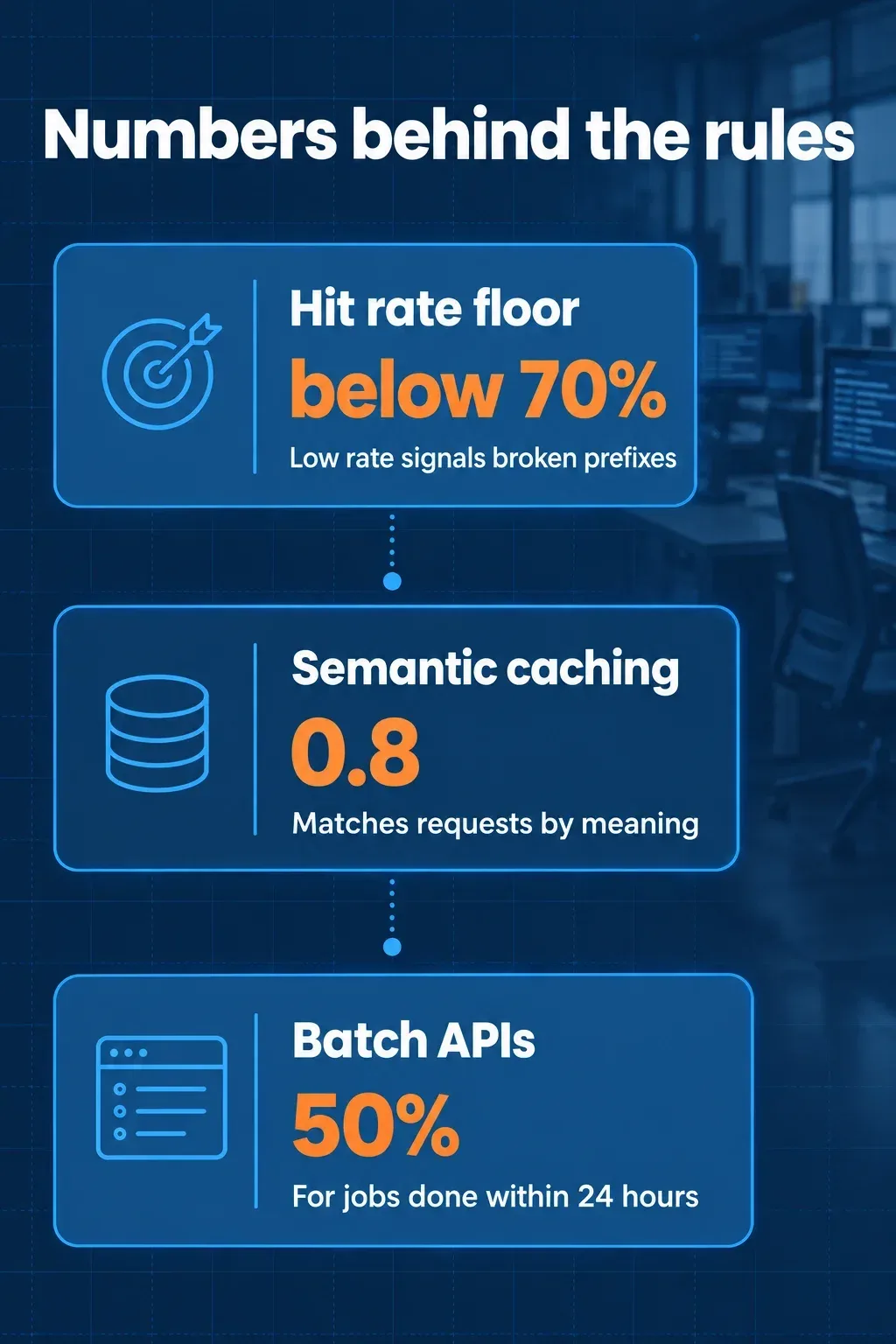 Three numbers to watch: a 70% hit rate floor, a 0.8 similarity threshold and a 50% batch discount.