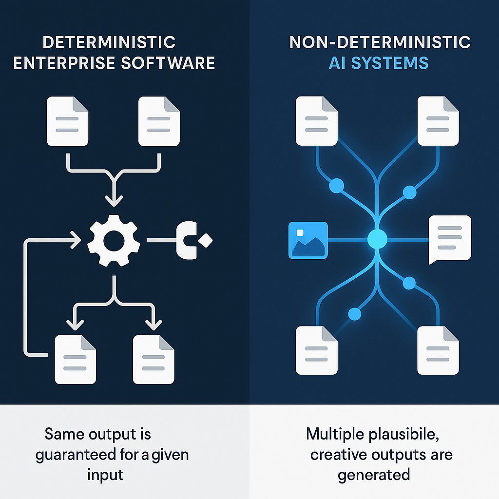 Visual Spectrum: Deterministic vs. Non-Deterministic AI
