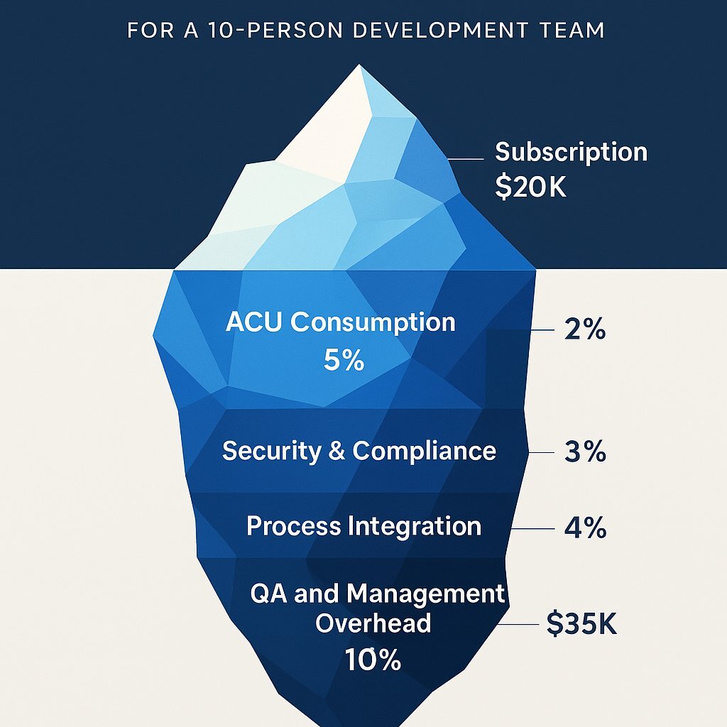 Total Cost of Ownership for Devin.ai