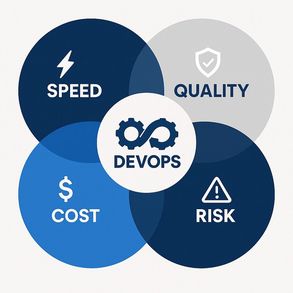 DevOps Tensions: Speed, Quality, Cost, and Risk