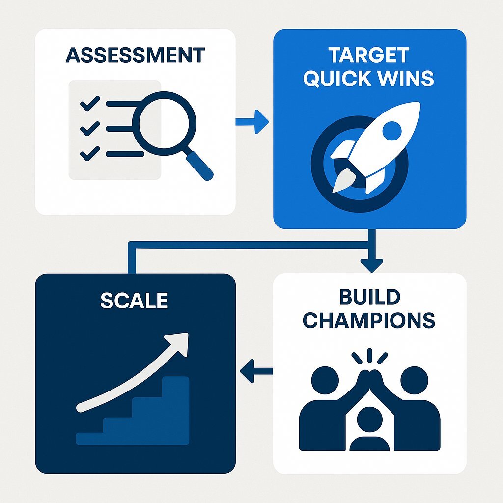 Action Plan: Kickstarting DevSecOps Transformation