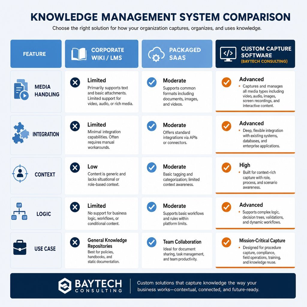 Infographic: Structured Digital Knowledge Capture—Comparing Solutions