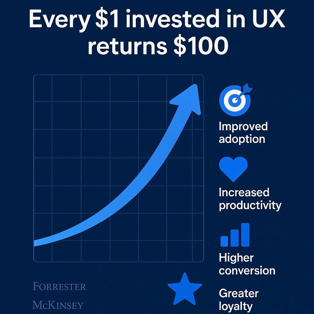 The ROI of Discovery & User-Centered Design