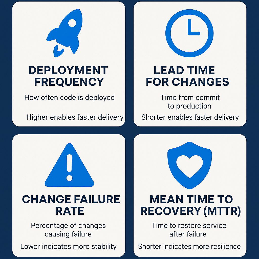 Infographic: The Four DORA Metrics Explained