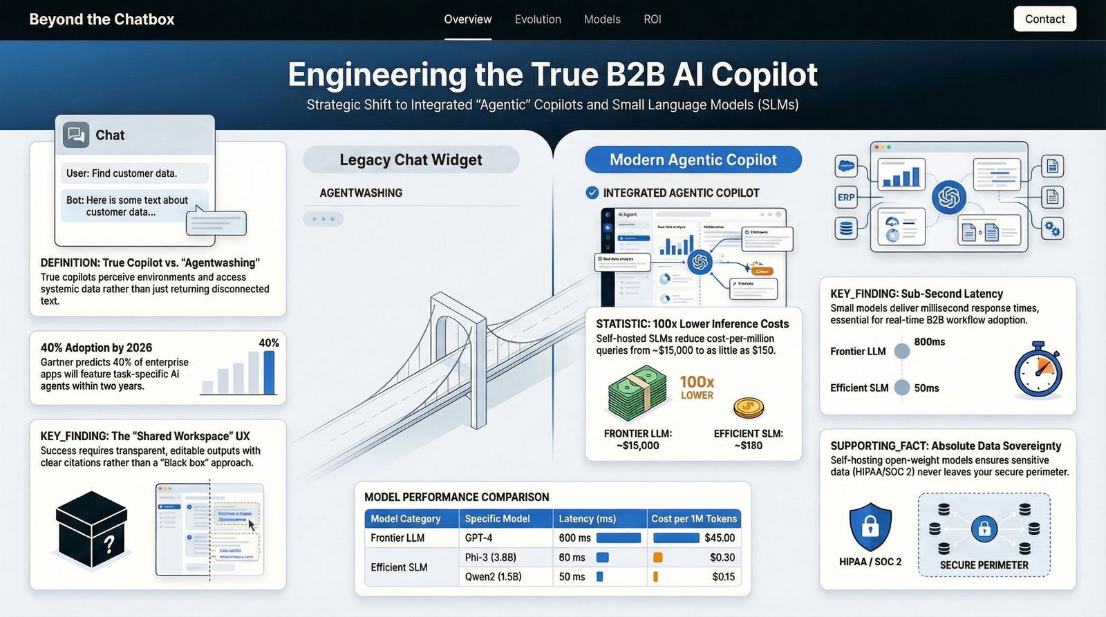 Comparison of legacy chat widgets versus modern integrated agentic copilots highlighting improved latency, cost efficiency, and data sovereignty in B2B AI applications.