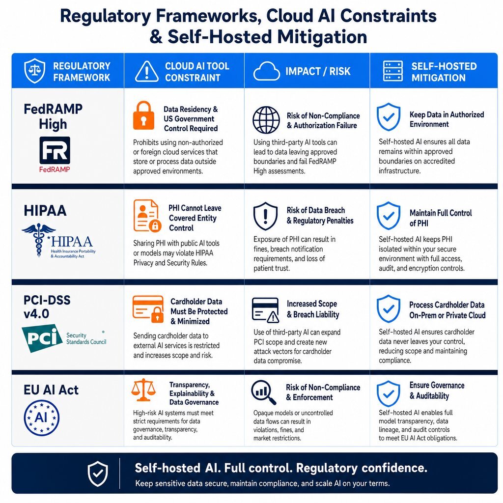 Enterprise AI Compliance Map