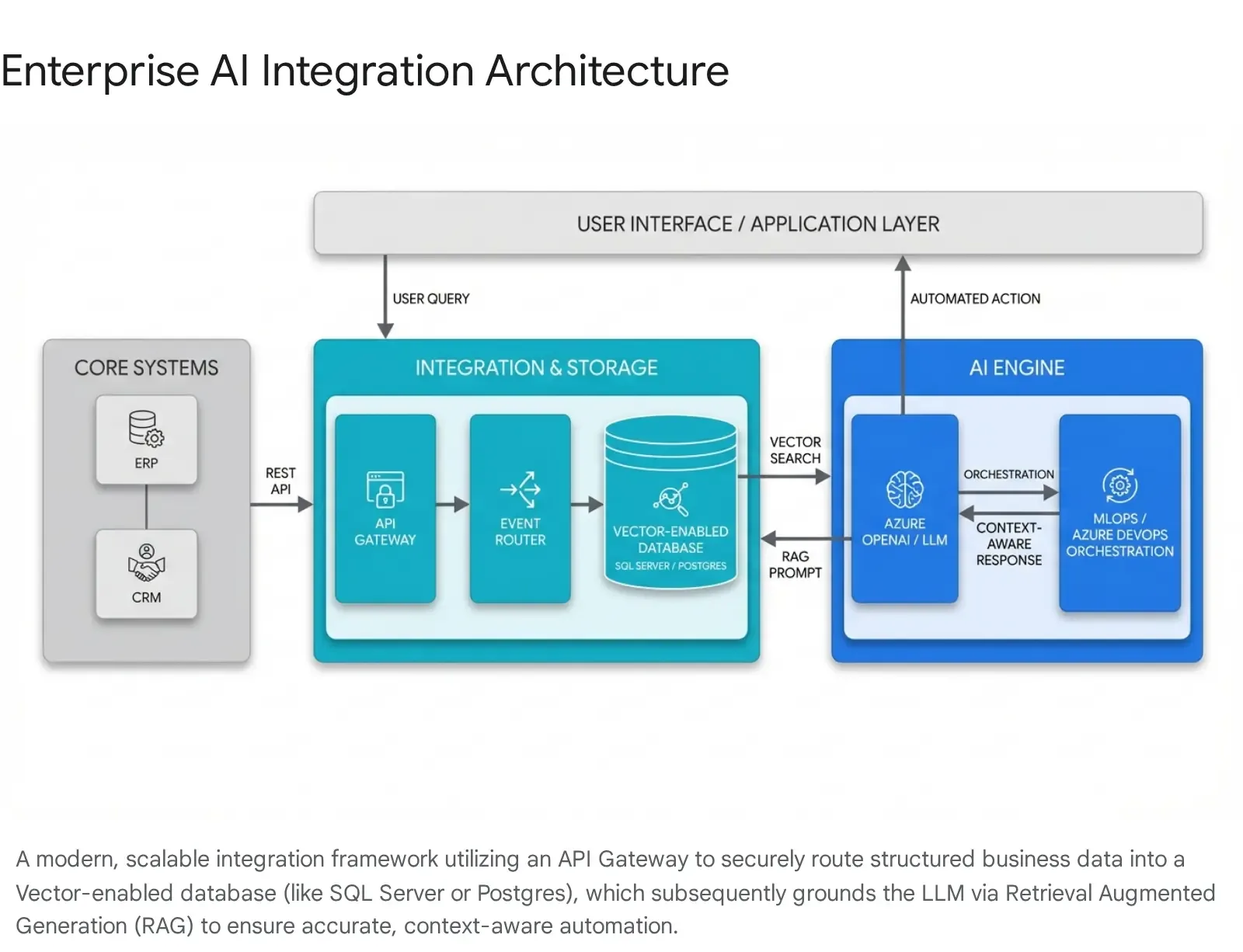 Enterprise AI Integration Architecture displaying the flow from Core Systems through Integration & Storage to AI Engine with context-aware responses.
