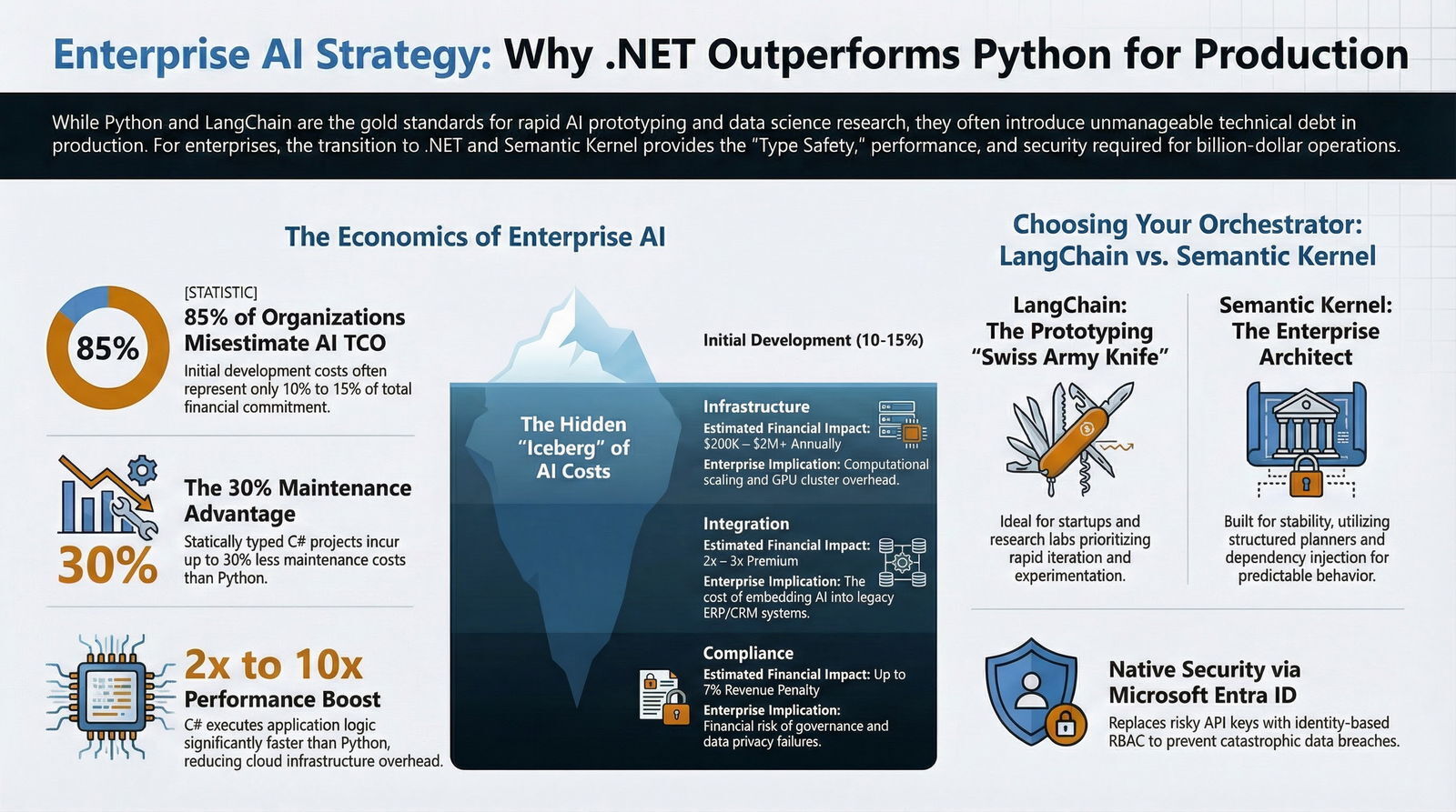 .NET and Semantic Kernel provide superior production performance, cost efficiency, and security for enterprise AI compared to Python and LangChain.