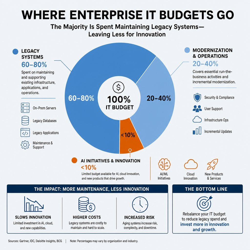 Infographic: Where Enterprise IT Budget Goes