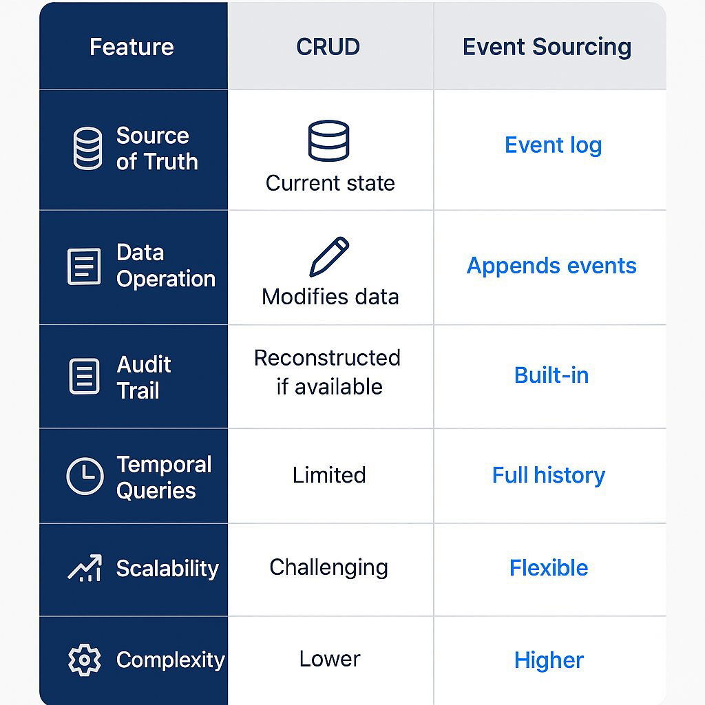 Event Sourcing vs CRUD Comparison Table Visual