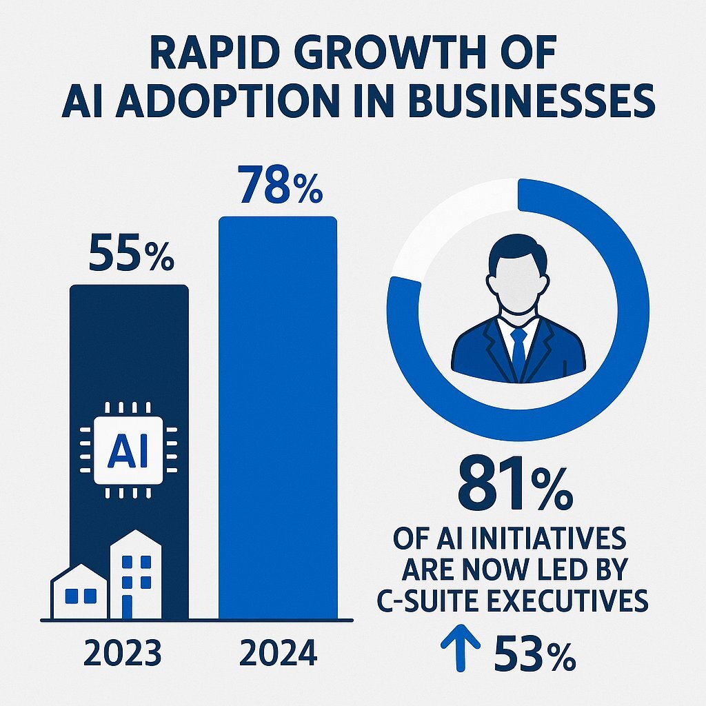 Explosion of AI Adoption – Infographic