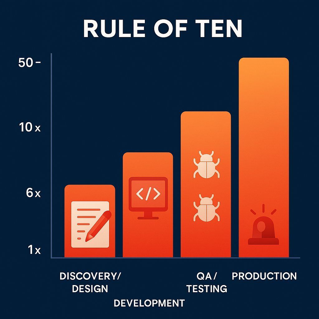 The Exponential Cost of Fixing Errors
