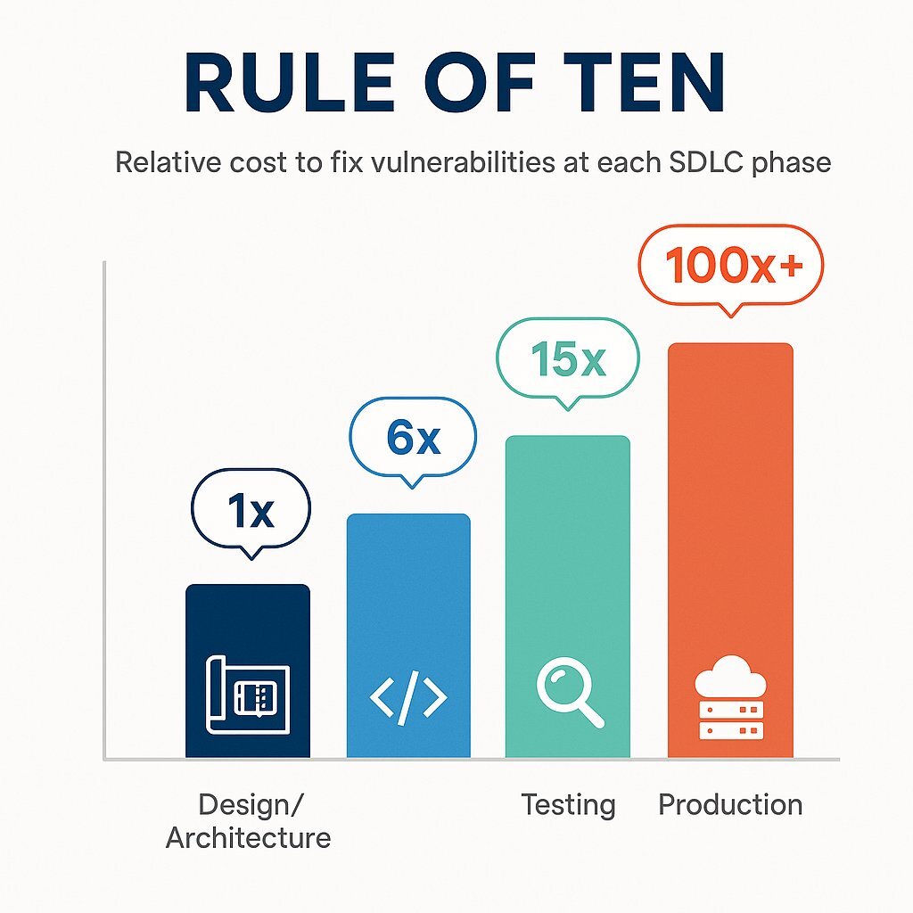 Infographic: Exponential Cost of Late Security Fixes