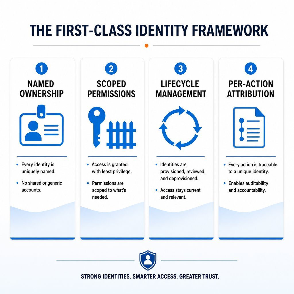 Infographic: First-Class AI Agent Identity Framework