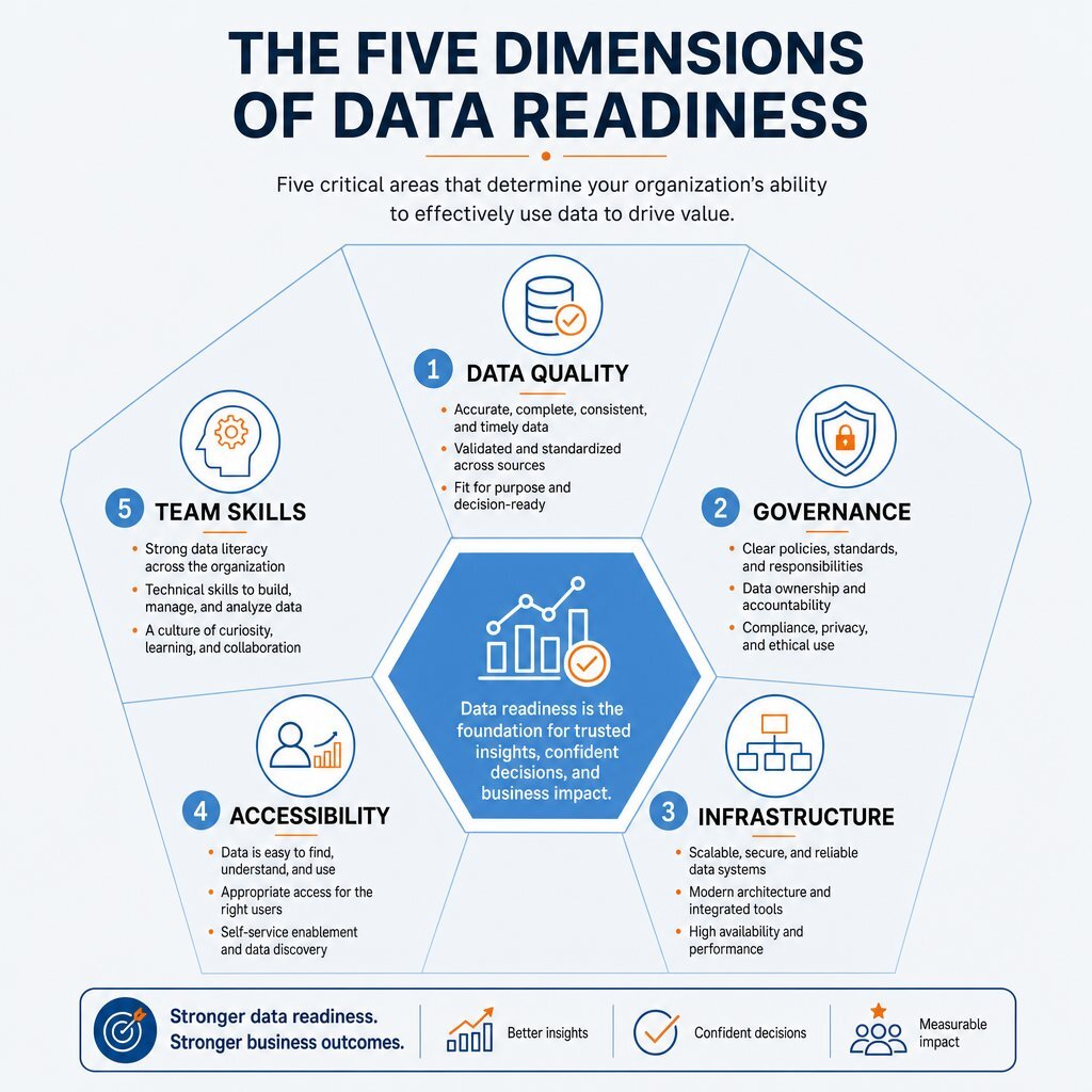The Five Dimensions of Data Readiness – Infographic