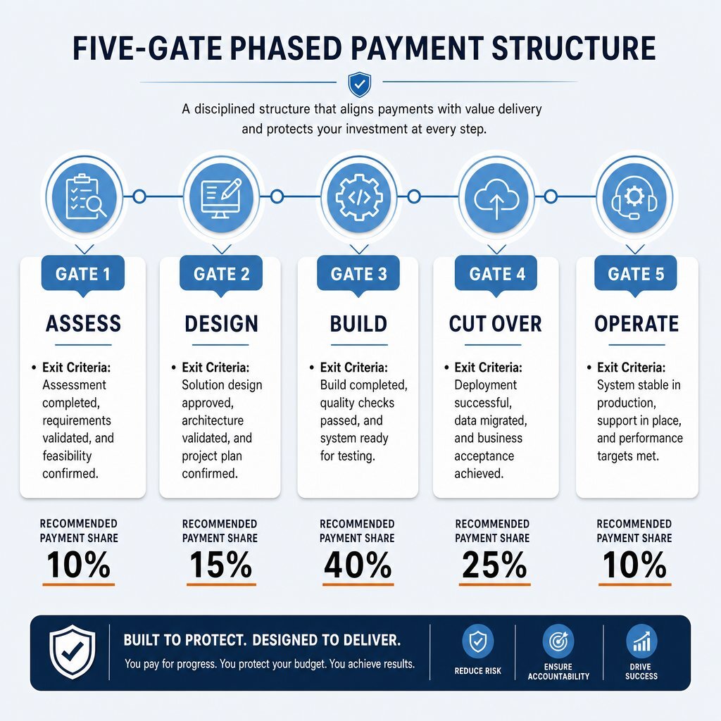 Five-Gate Payment Structure for Modernization Projects