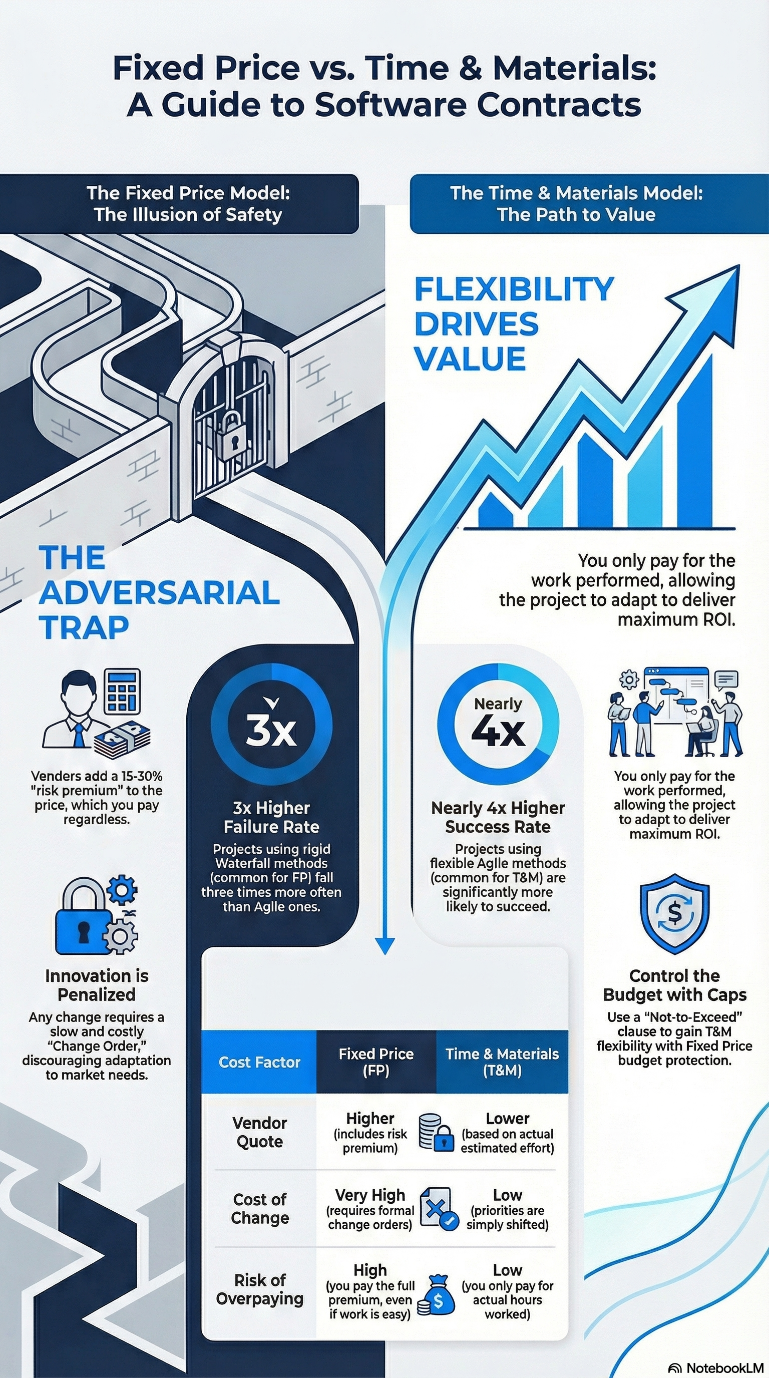 Fixed Price vs. Time & Materials Software Contract Models