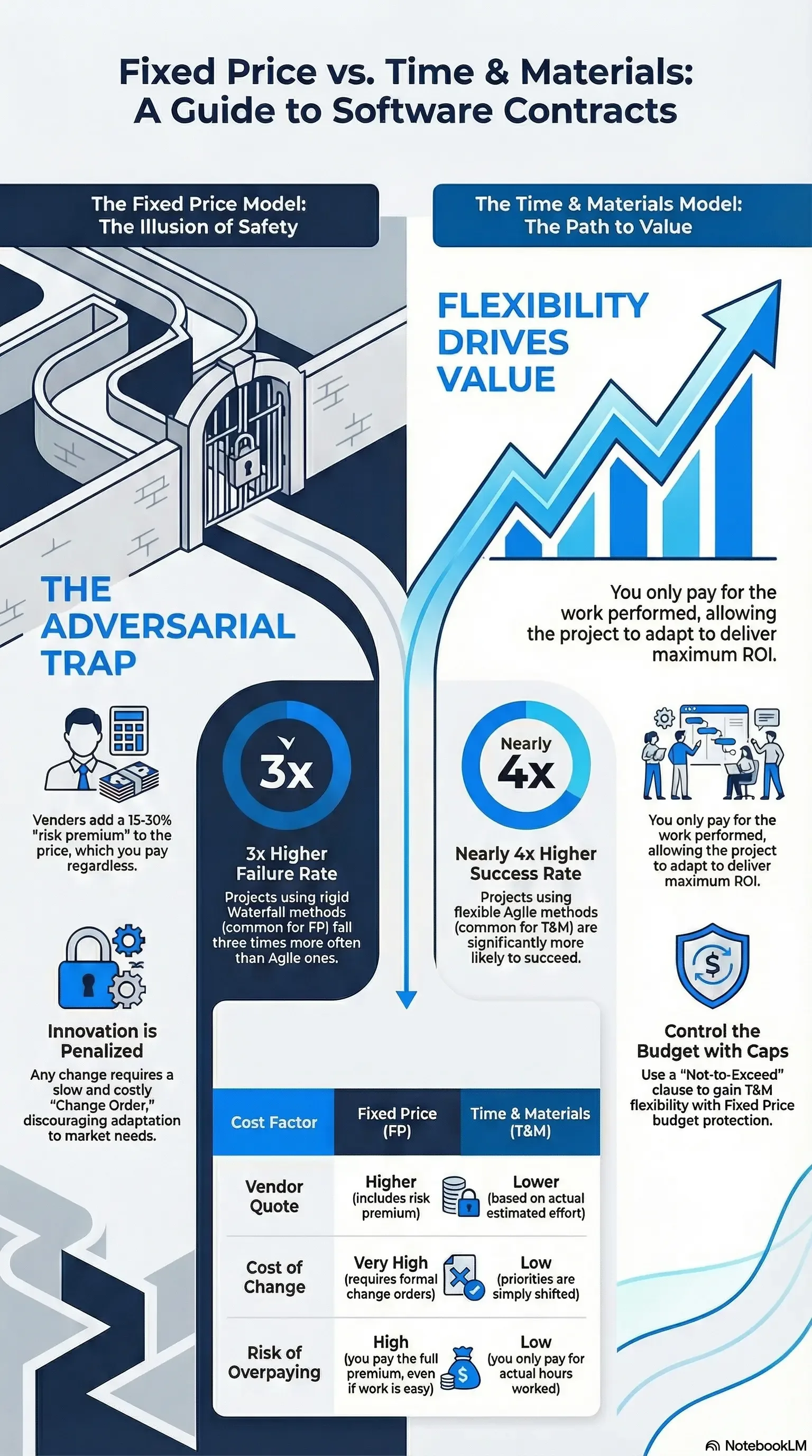 Infographic comparing the pros and cons of Fixed Price and Time & Materials models in software contracts.