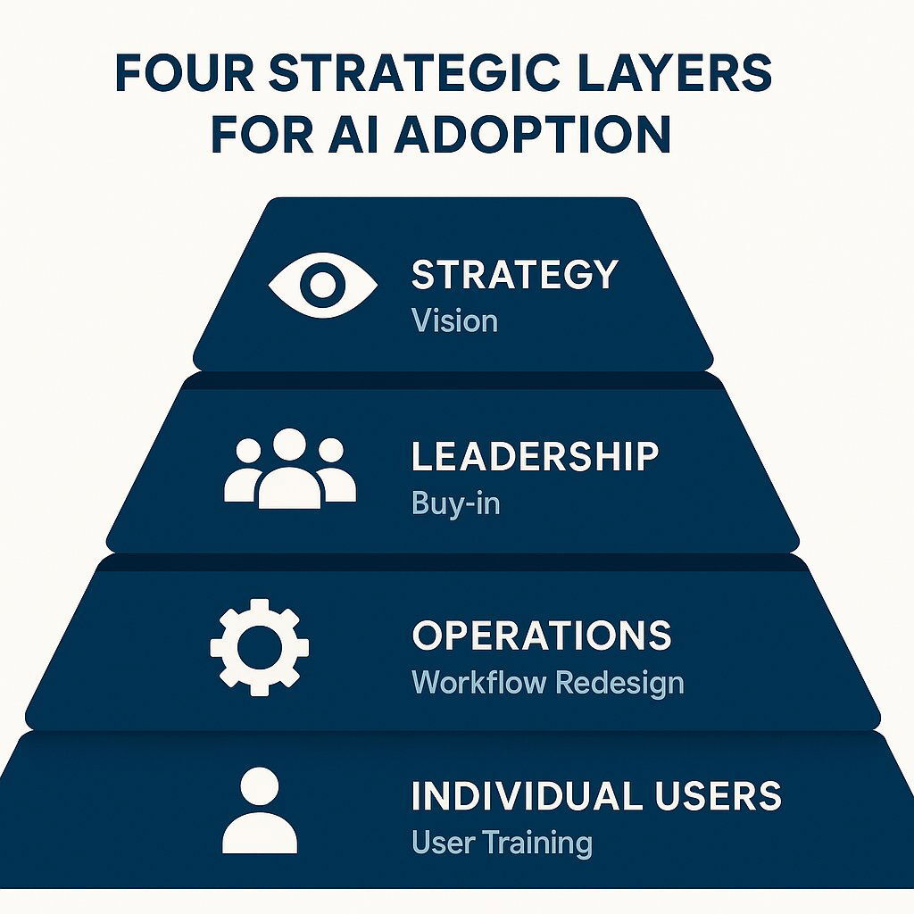 The Four-Layer AI Adoption Framework