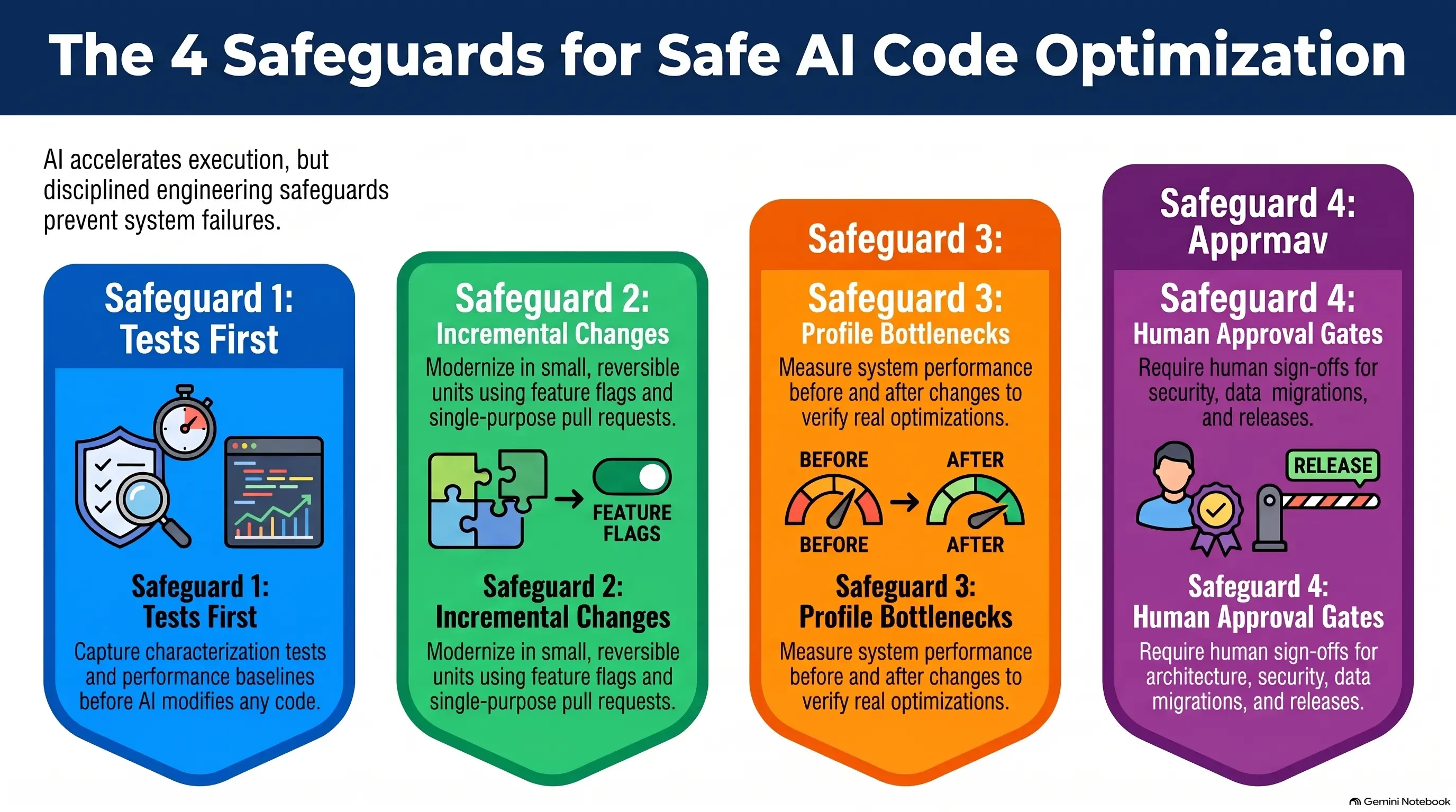 Infographic showing four colored panels each describing a safeguard for safe AI code optimization: Tests First, Incremental Changes, Profile Bottlenecks, and Human Approval Gates, with icons representing each safeguard.