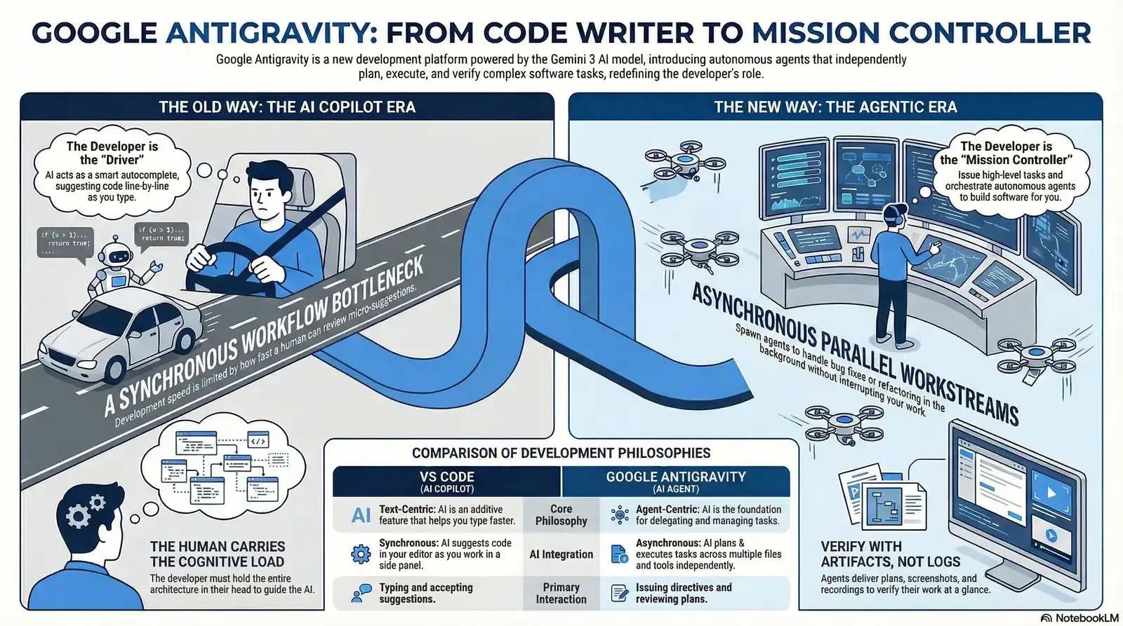Comparison of AI Copilot versus Google Antigravity development paradigms showcasing the shift to autonomous agent orchestration and asynchronous parallel workflows.