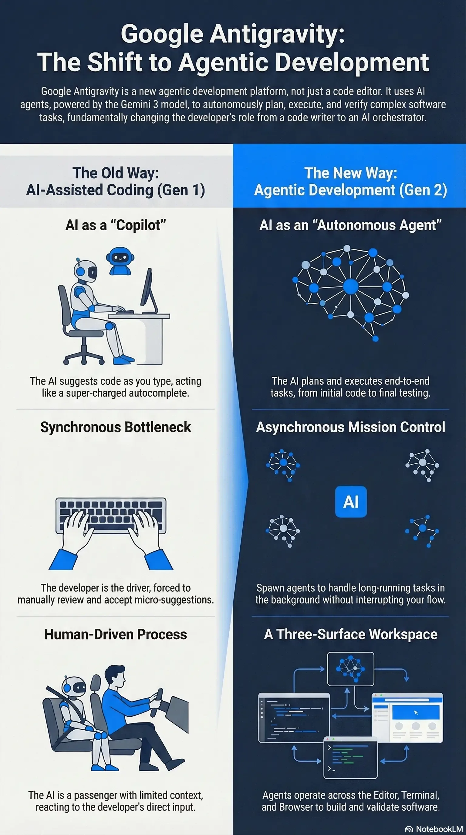 Comparison between traditional AI-assisted coding and Google's new agentic development approach with autonomous AI agents.
