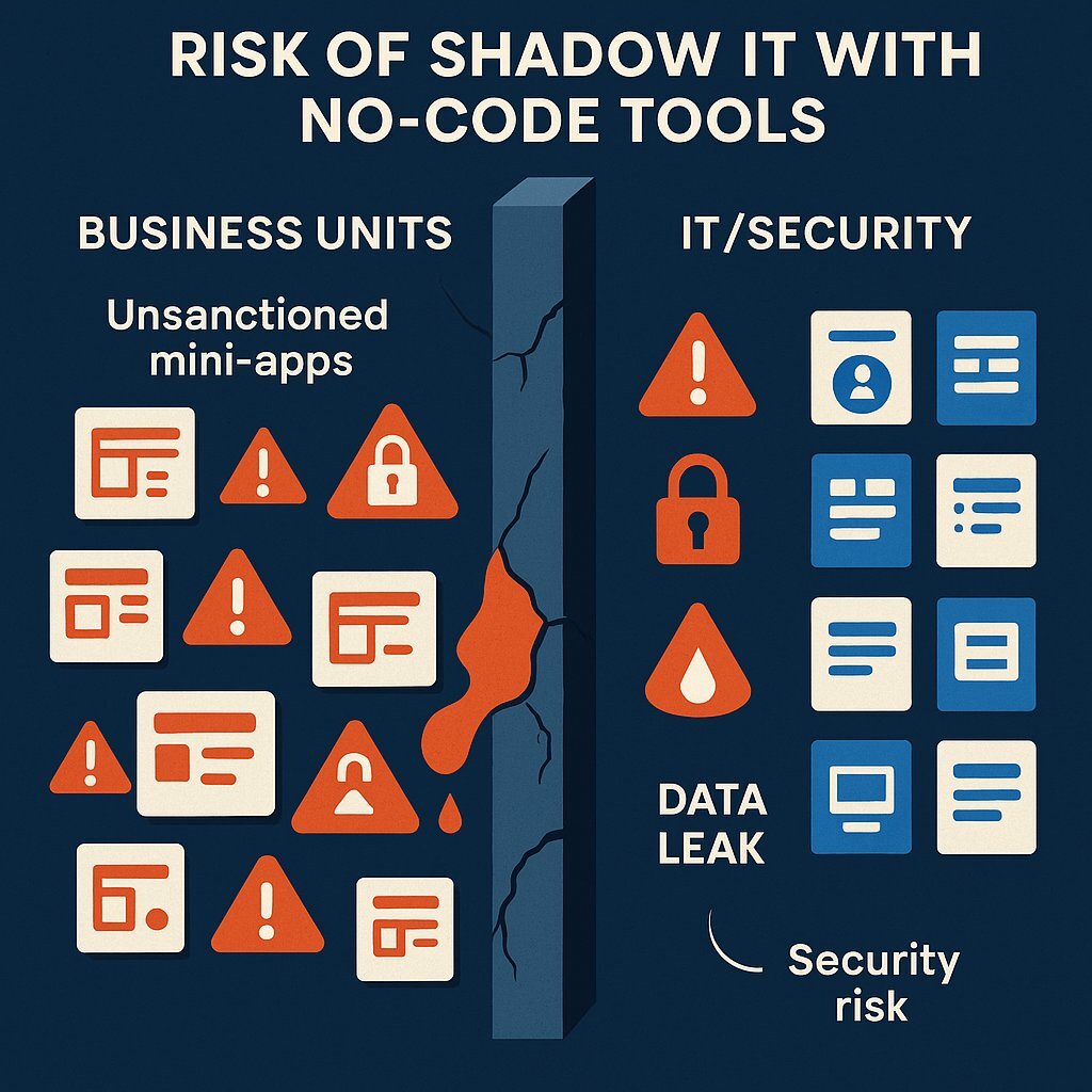 Risks of Shadow IT – No-Code Pitfalls Infographic