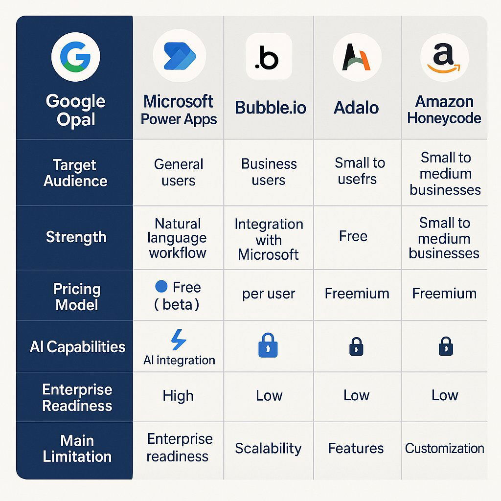 Infographic: Google Opal vs. Leading No-Code AI App Builders