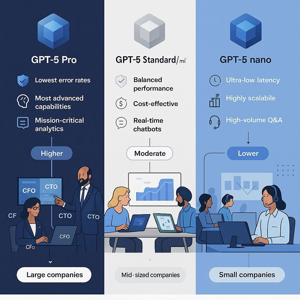 Infographic: GPT-5 Model Tiers and Enterprise Value Mapping