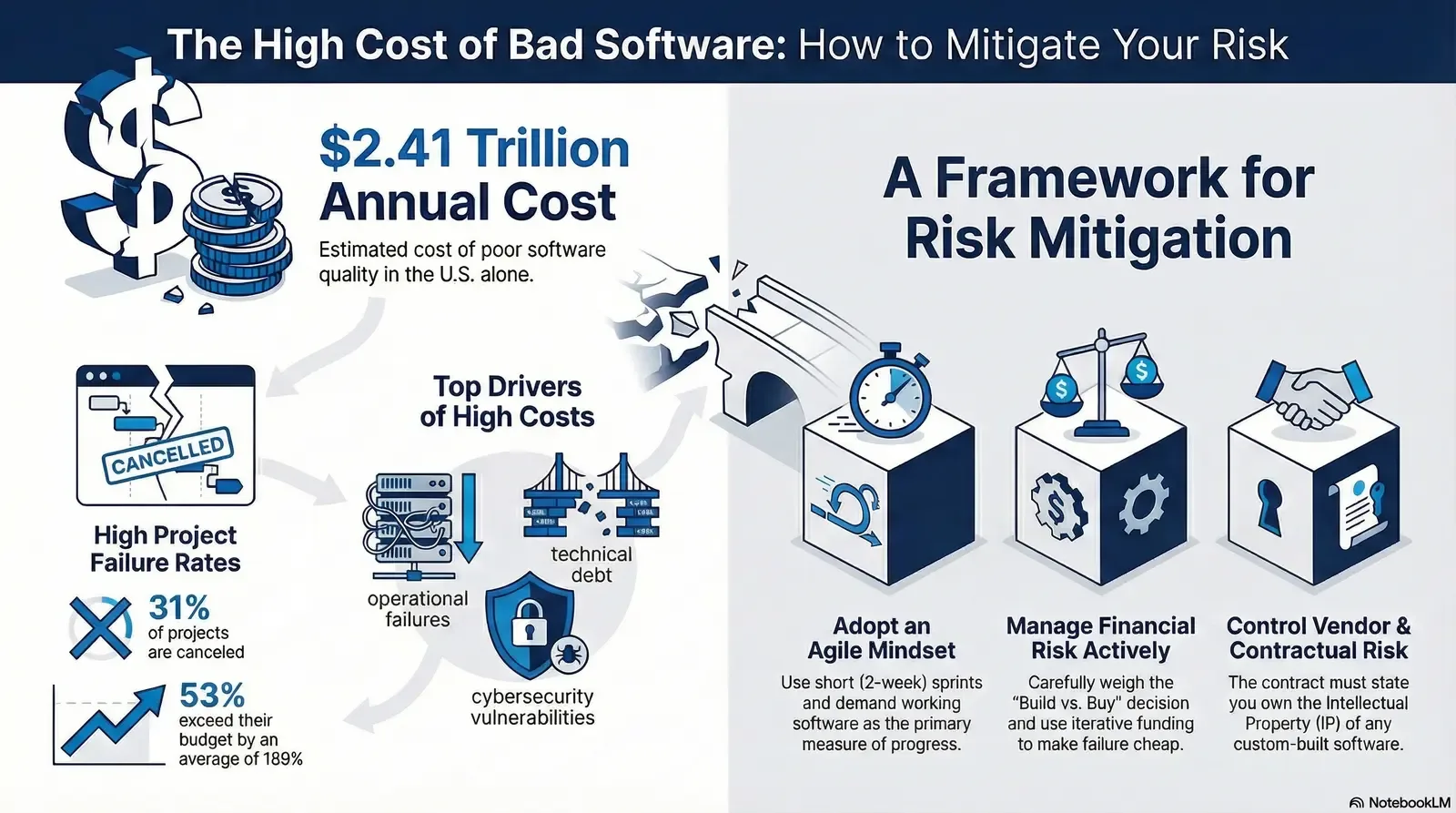 Overview of the annual $2.41 trillion cost of poor software quality in the U.S. and a framework to mitigate associated risks.
