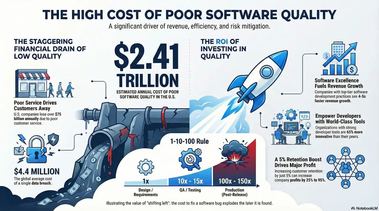 Infographic showing the financial impact of poor software quality and the ROI of investing in quality.