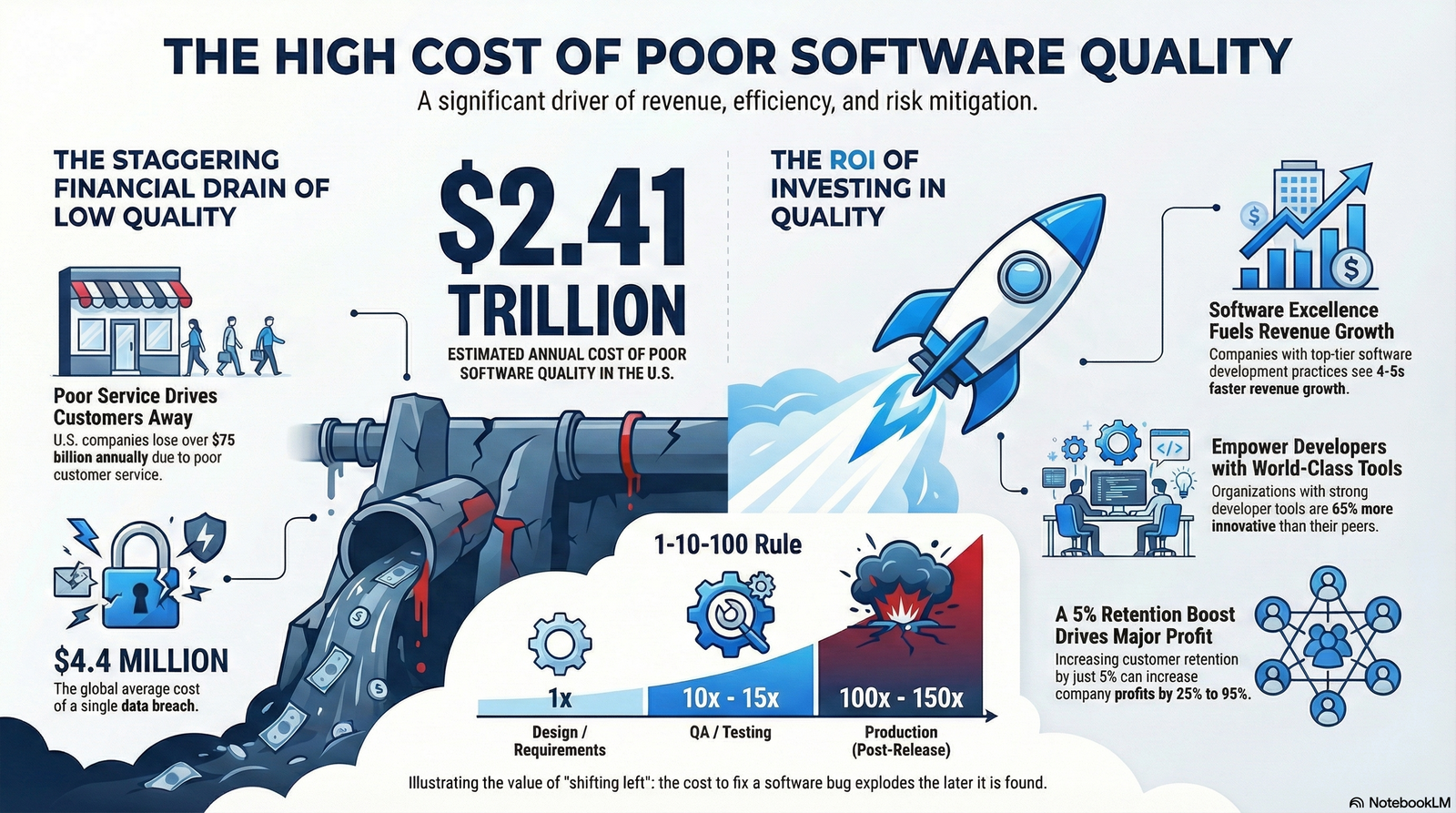 The High Cost of Poor Software Quality