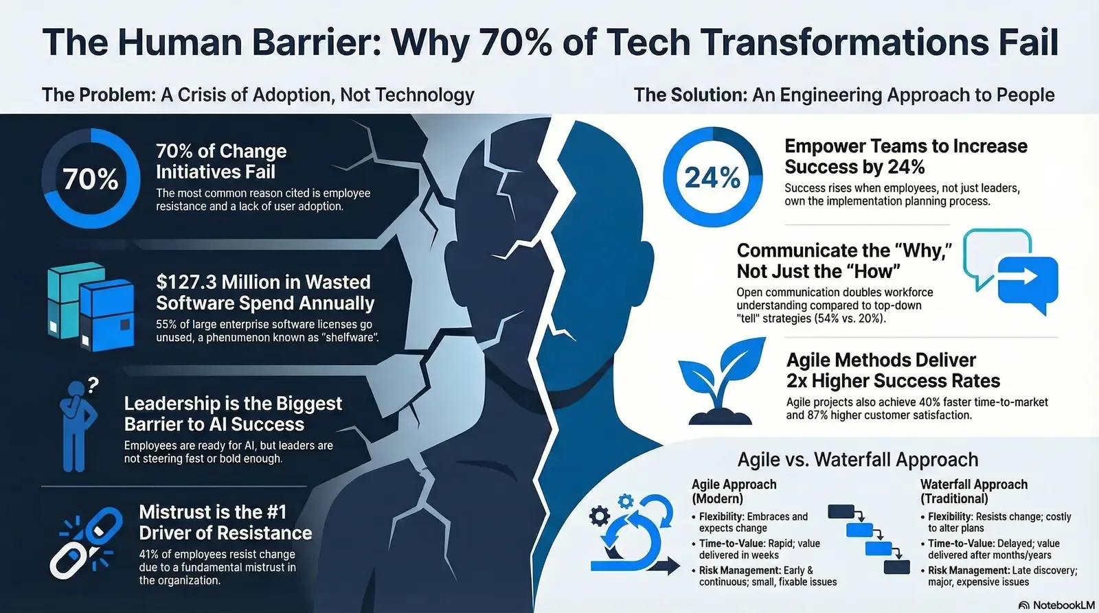 Infographic detailing why 70% of tech transformations fail due to human barriers and proposes engineering approaches to people as solutions.
