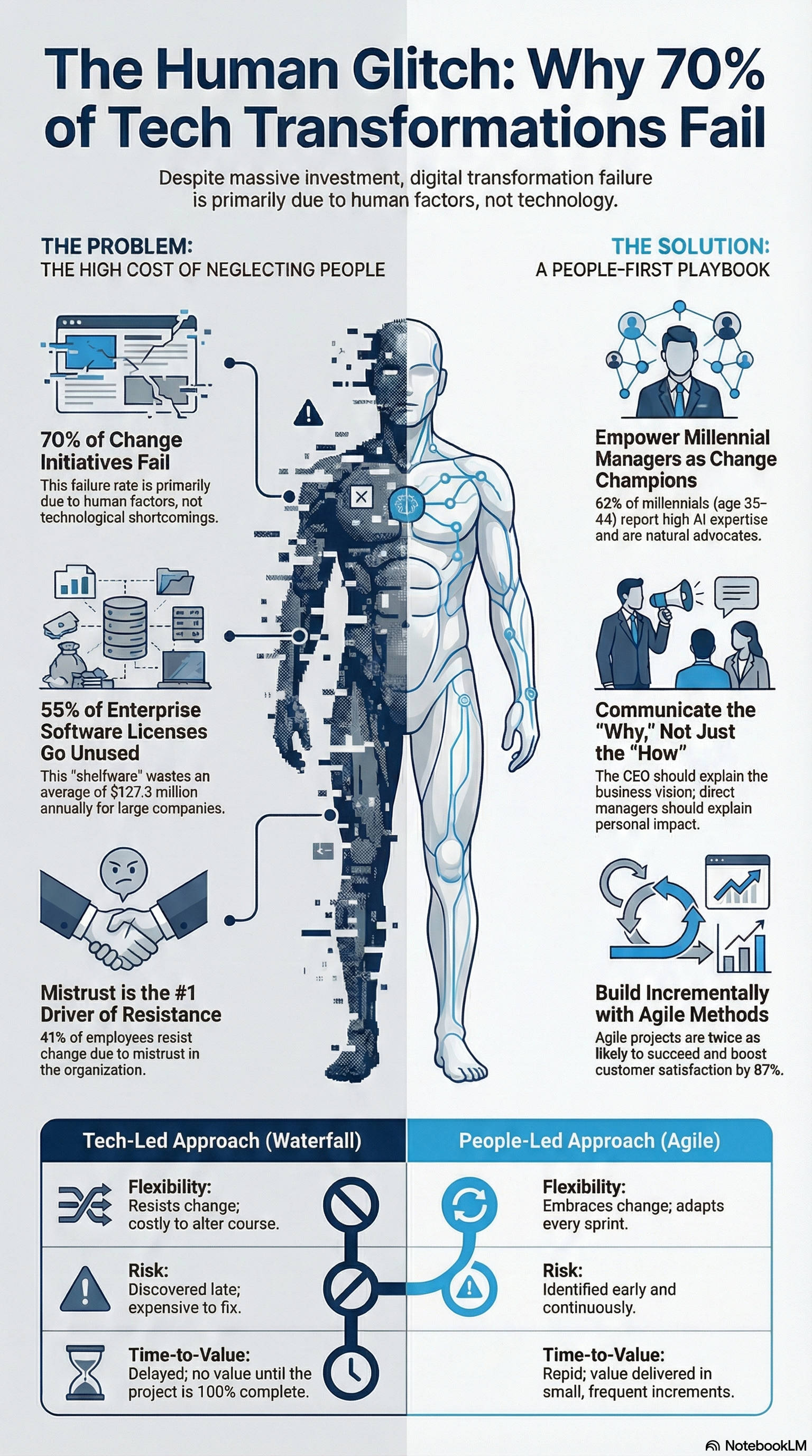 The Human Glitch: Why 70% of Tech Transformations Fail