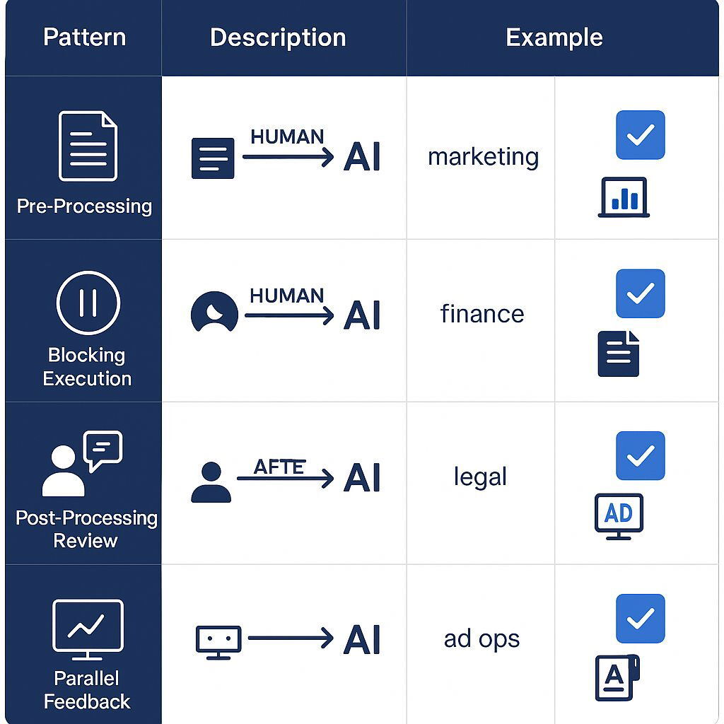 Infographic: Human-in-the-Loop (HITL) Patterns Matrix
