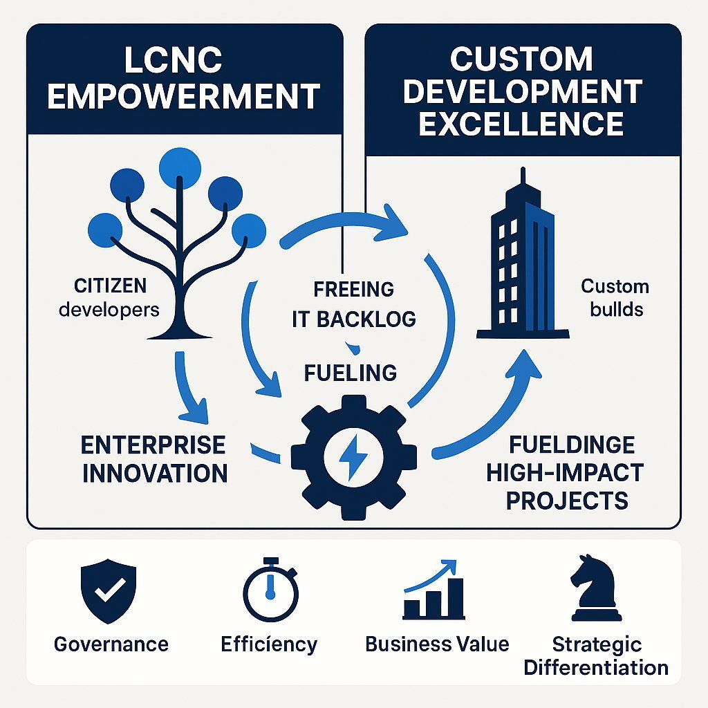 The Hybrid Strategy: Symbiotic Blueprint (Infographic)