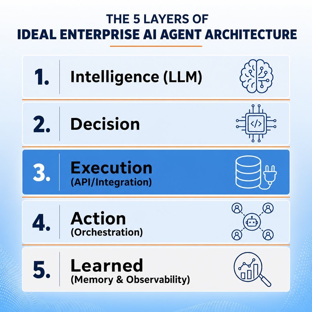 The IDEAL architecture stack for bespoke enterprise AI agent ecosystems.