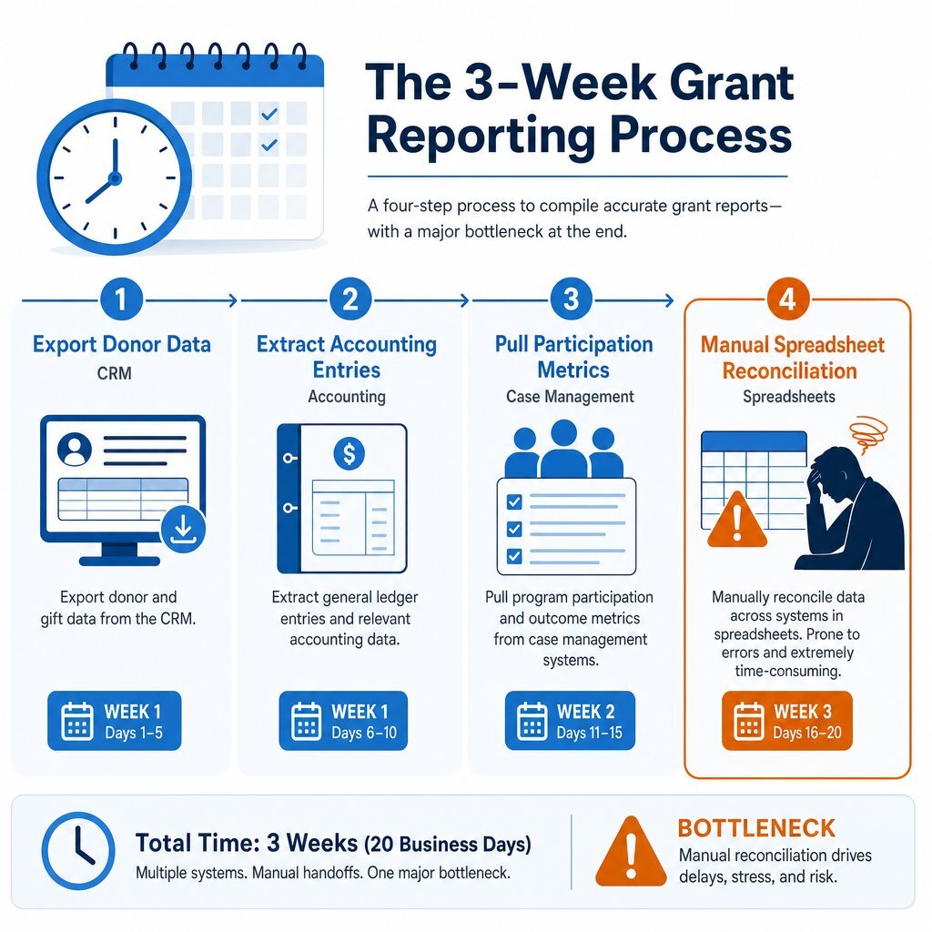 Infographic: Where Nonprofit Grant Reporting Time Goes
