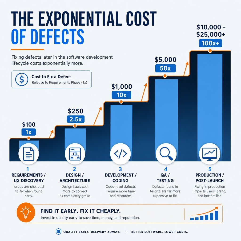 Infographic: Cost of Software Defects at Each SDLC Phase