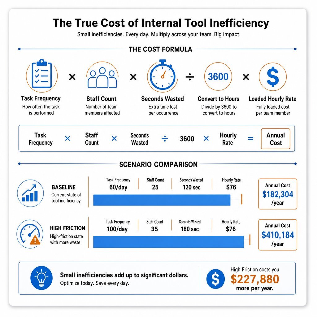 Infographic: Calculating the Internal Tool Tax