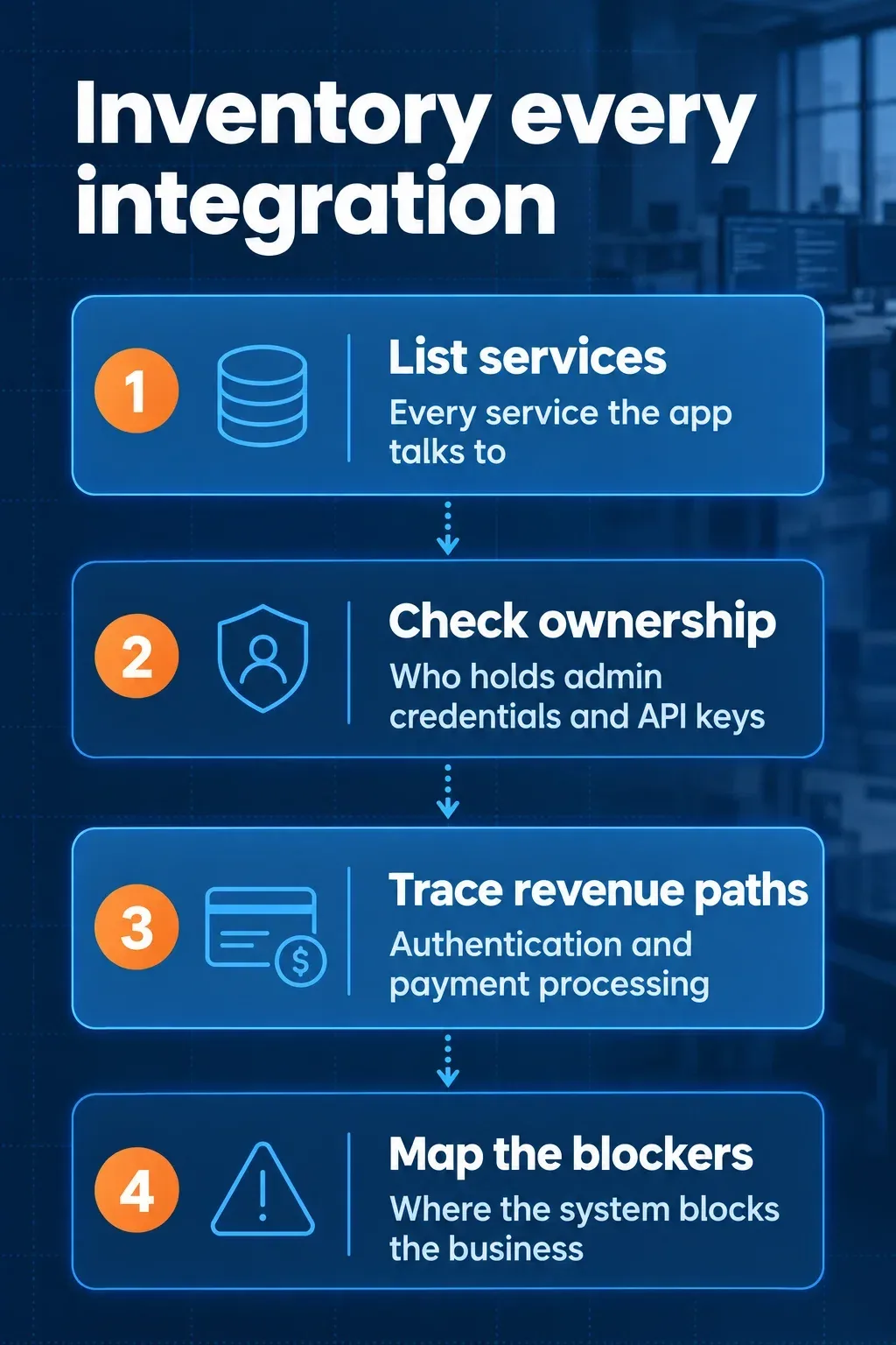 Four-step process for inventorying integrations: list services, check ownership, trace revenue paths, map blockers.