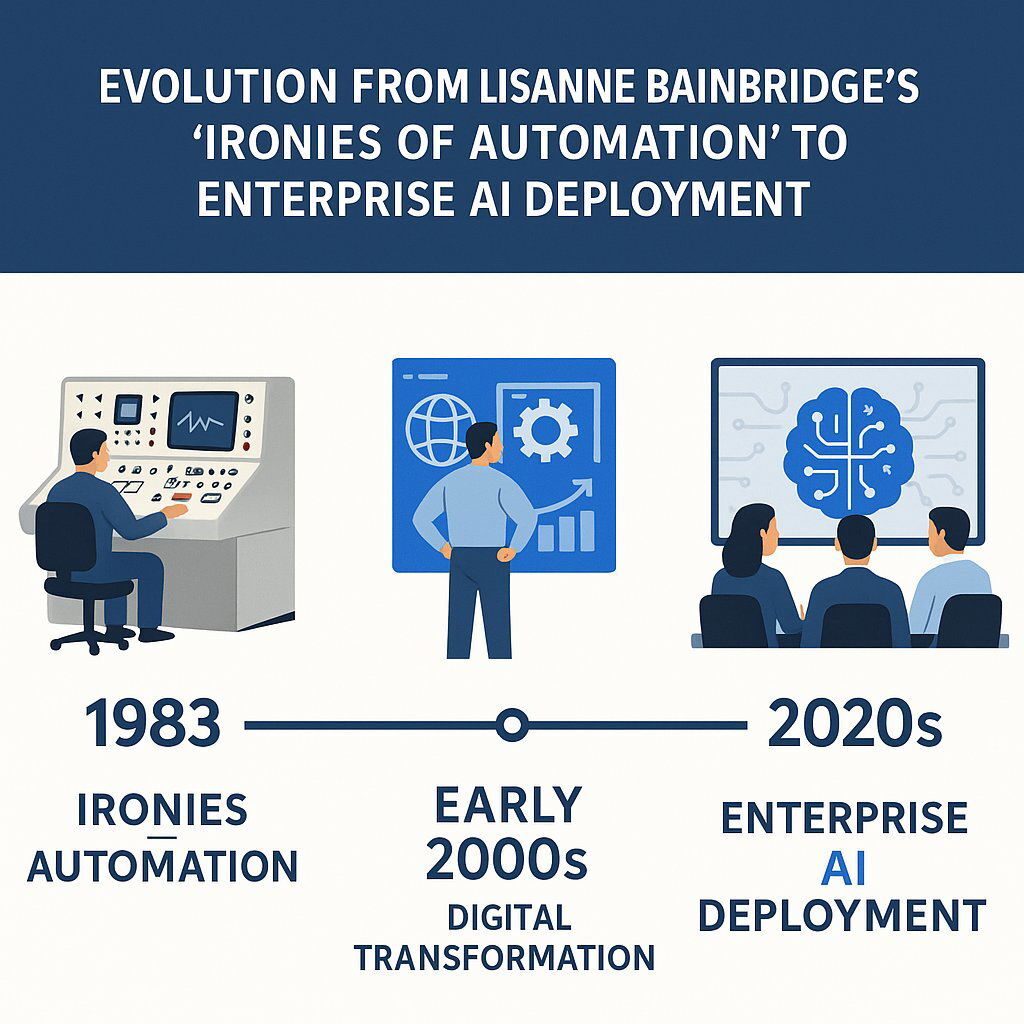 The Ironies of Automation—A Timeline