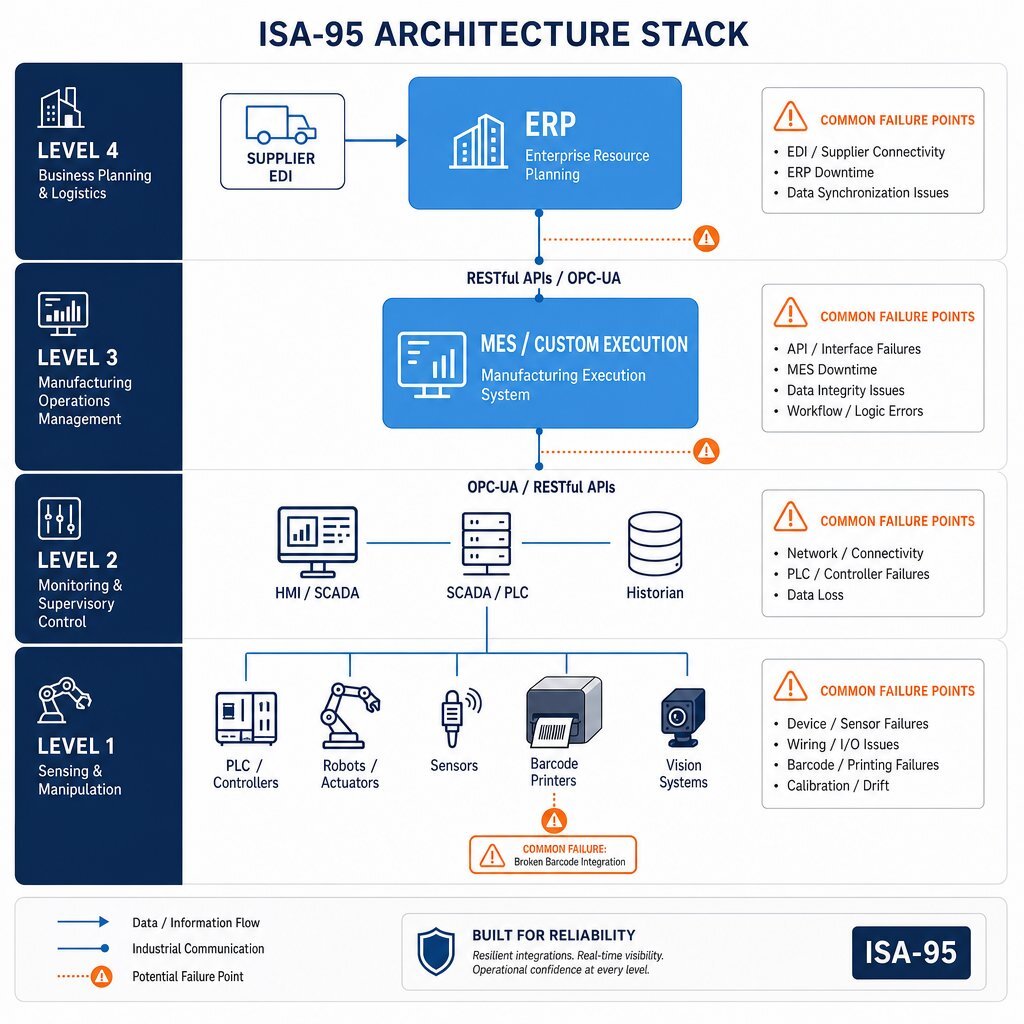 ISA-95 Architecture & Integration Success