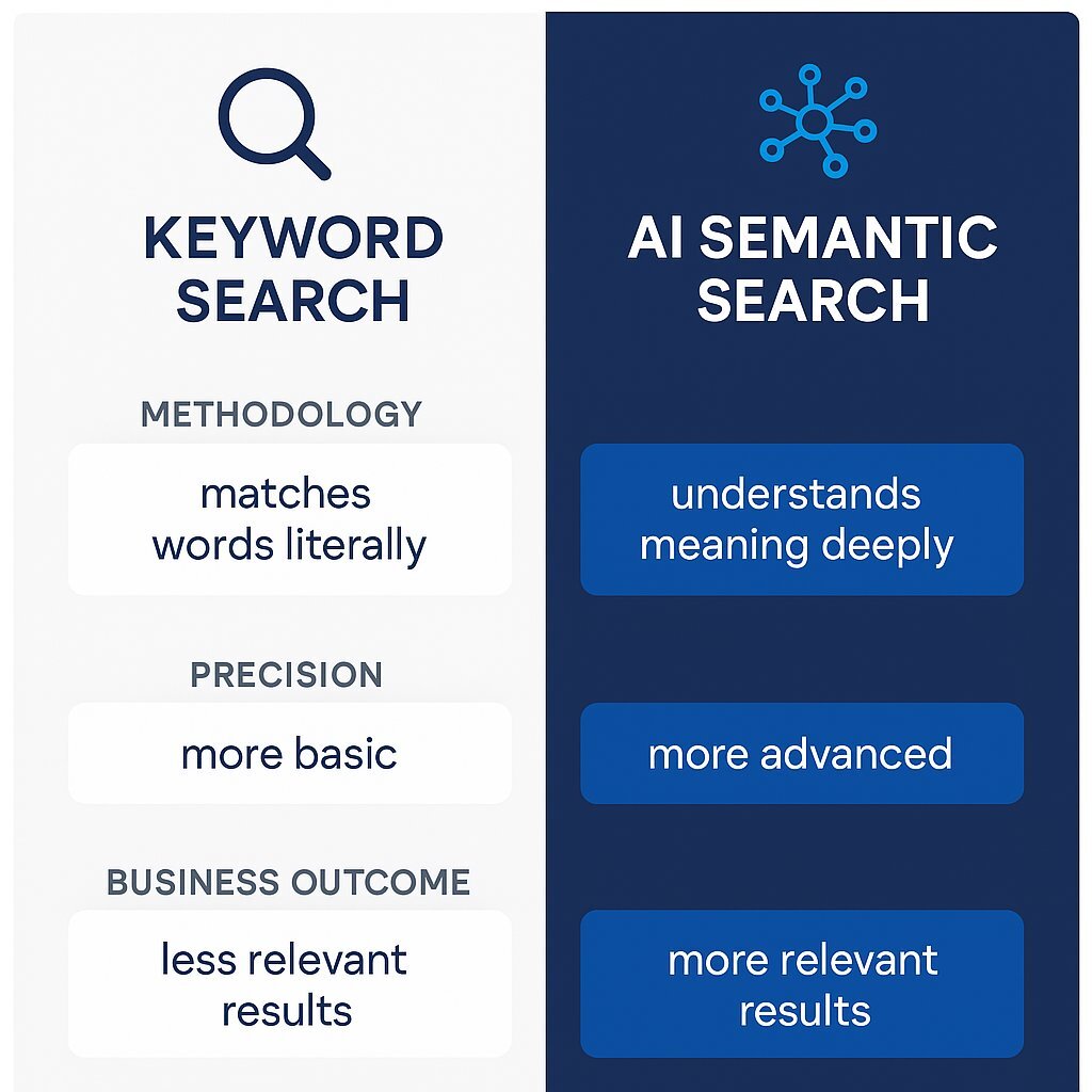 Supporting Visual – Infographic: Keyword Search vs. AI-Powered Semantic Search
